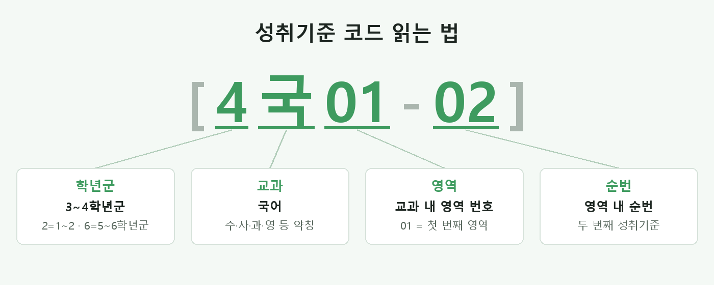 성취기준 코드 분해도 — 학년군, 교과, 영역, 순번의 의미