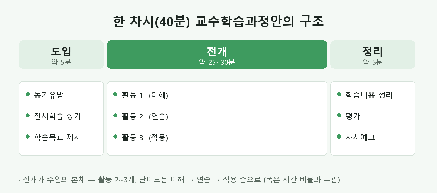 교수학습과정안의 도입·전개·정리 40분 구조 도해