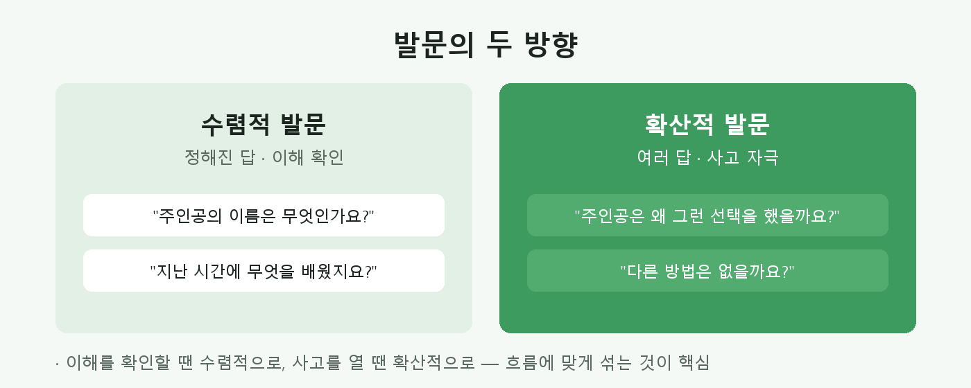 수렴적 발문과 확산적 발문의 비교 — 예시 발문 포함