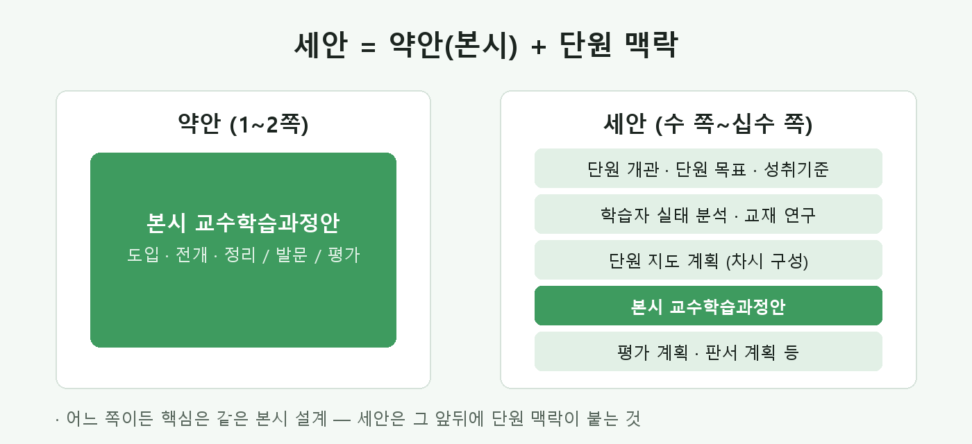 세안과 약안의 구조 비교 — 세안은 본시 교수학습과정안 앞뒤에 단원 맥락이 붙는 형태